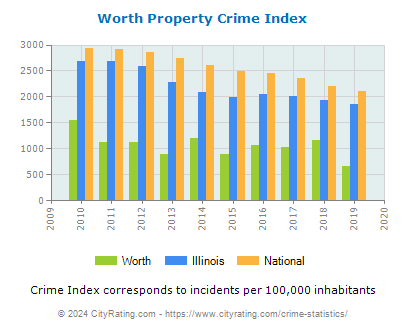 Worth Property Crime vs. State and National Per Capita