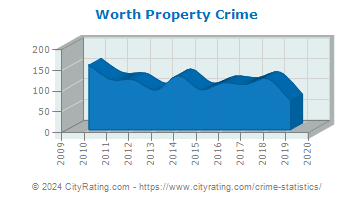 Worth Property Crime