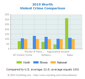 Worth Violent Crime vs. State and National Comparison