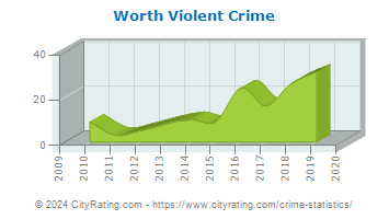 Worth Violent Crime