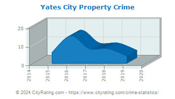 Yates City Property Crime