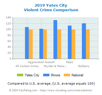 Yates City Violent Crime vs. State and National Comparison