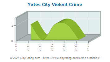 Yates City Violent Crime