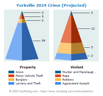 Yorkville Crime 2024