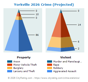 Yorkville Crime 2026
