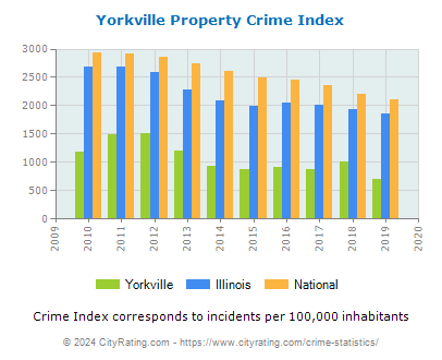 Yorkville Property Crime vs. State and National Per Capita