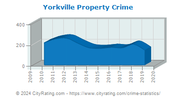 Yorkville Property Crime