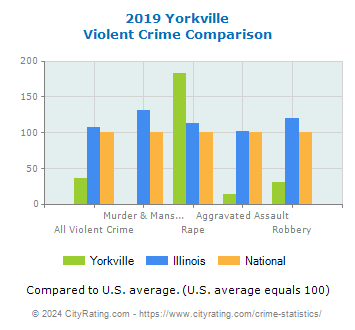 Yorkville Violent Crime vs. State and National Comparison
