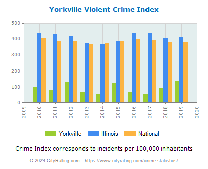 Yorkville Violent Crime vs. State and National Per Capita