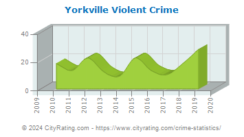 Yorkville Violent Crime