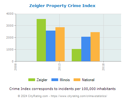 Zeigler Property Crime vs. State and National Per Capita