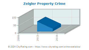 Zeigler Property Crime