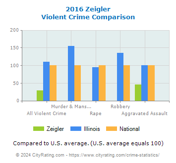 Zeigler Violent Crime vs. State and National Comparison