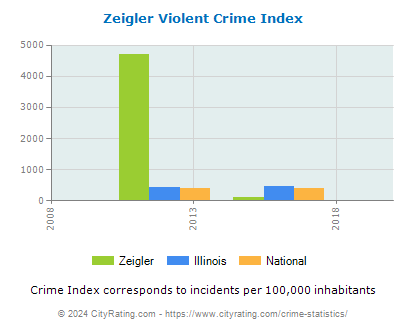 Zeigler Violent Crime vs. State and National Per Capita