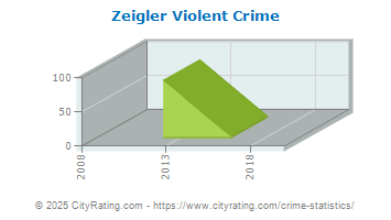 Zeigler Violent Crime