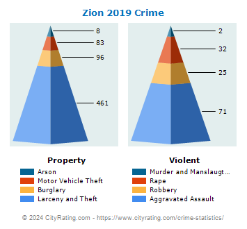 Zion Crime 2019