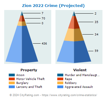 Zion Crime 2022