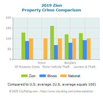 Zion Property Crime vs. State and National Comparison