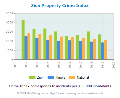 Zion Property Crime vs. State and National Per Capita