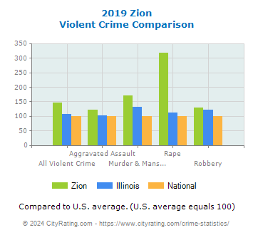 Zion Violent Crime vs. State and National Comparison