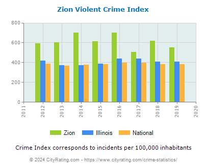 Zion Violent Crime vs. State and National Per Capita