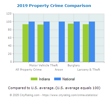 Indiana Property Crime vs. National Comparison