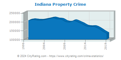 Indiana Property Crime