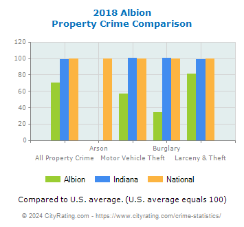 Albion Property Crime vs. State and National Comparison