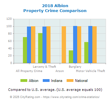 Albion Property Crime vs. State and National Comparison