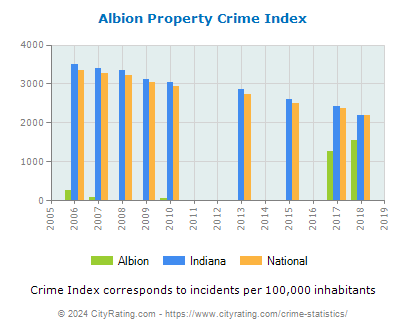 Albion Property Crime vs. State and National Per Capita