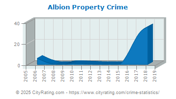 Albion Property Crime