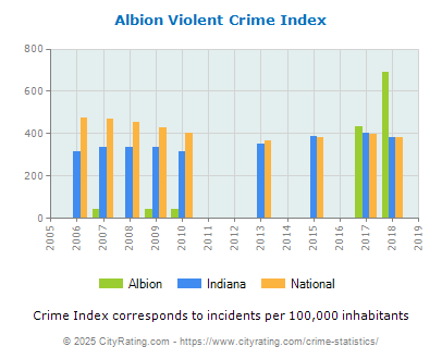 Albion Violent Crime vs. State and National Per Capita