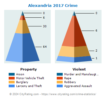 Alexandria Crime 2017