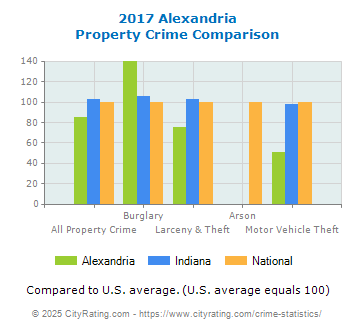 Alexandria Property Crime vs. State and National Comparison