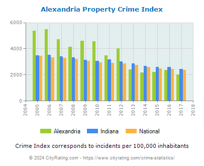Alexandria Property Crime vs. State and National Per Capita