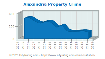 Alexandria Property Crime