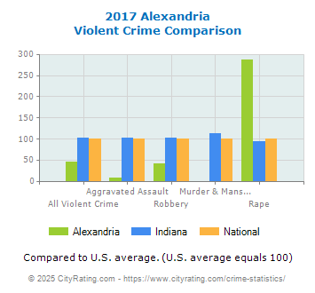 Alexandria Violent Crime vs. State and National Comparison