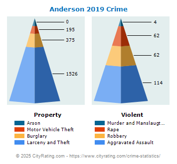 Anderson Crime 2019