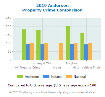 Anderson Property Crime vs. State and National Comparison