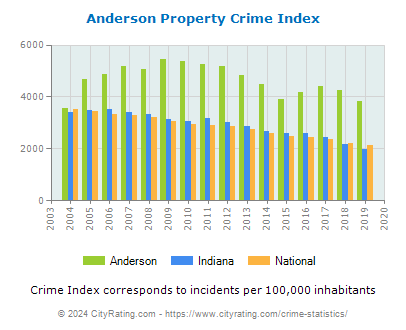 Anderson Property Crime vs. State and National Per Capita