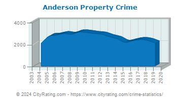 Anderson Property Crime