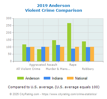 Anderson Violent Crime vs. State and National Comparison