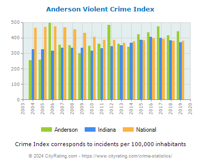 Anderson Violent Crime vs. State and National Per Capita