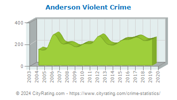 Anderson Violent Crime