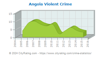 Angola Violent Crime