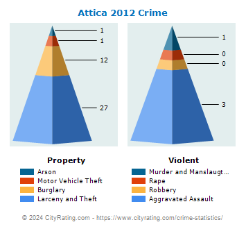 Attica Crime 2012