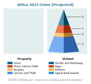 Attica Crime 2022