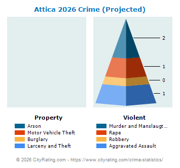 Attica Crime 2026