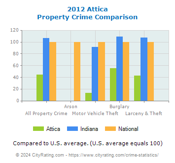 Attica Property Crime vs. State and National Comparison