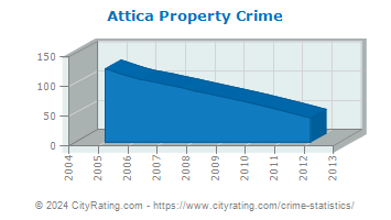 Attica Property Crime